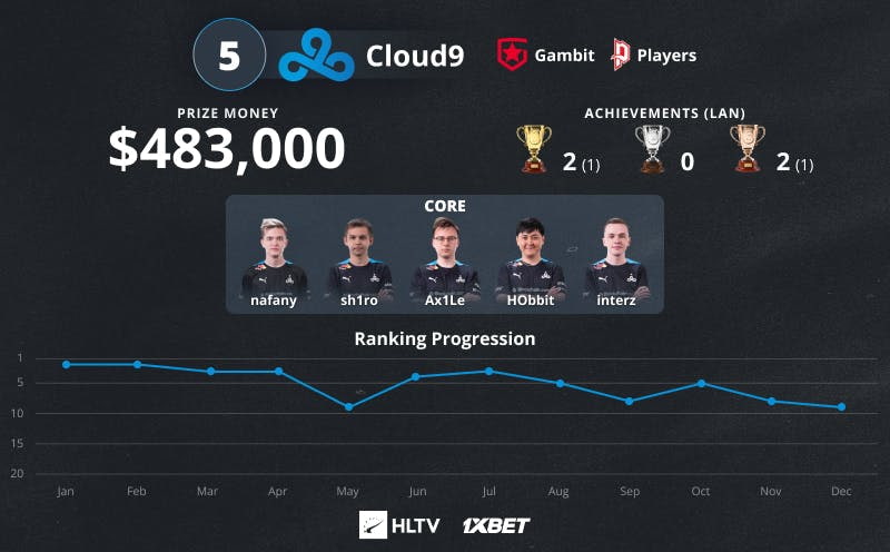 Cloud9 TOP 5 2022 HLTV