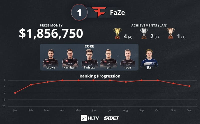 FAZE TOP 1 HLTV 2022 