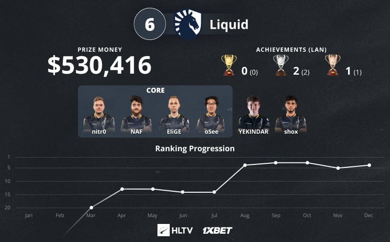 Liquid TOP 6 HLTV 2022