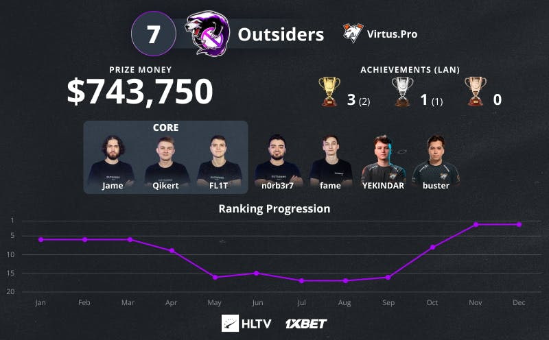 Outsiders TOP 7 HLTV 2022