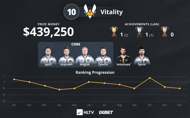 Vitality TOP 10 2022